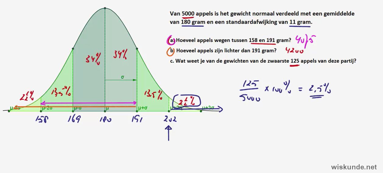 normaleverdeling